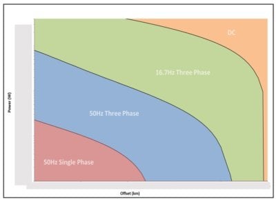 Power Delivery and Umbilical Cable Optimisation for Long Offset Tiebacks